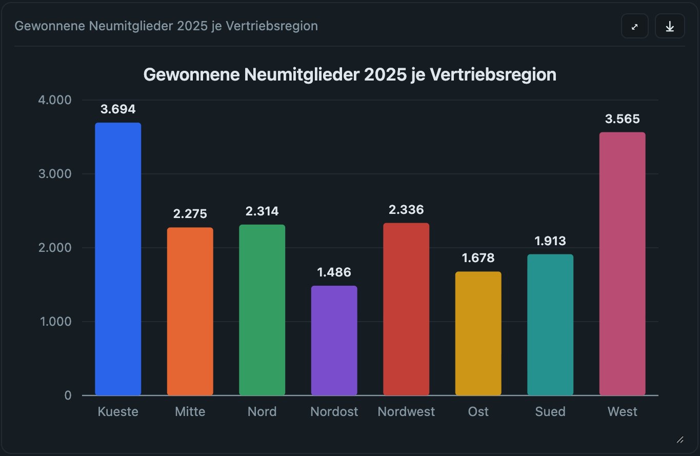 Balkendiagramm aus dem Chat von EdvardSE: gewonnene Neumitglieder 2025 je Vertriebsregion, acht Balken mit den Werten von 1.486 bis 3.694.
