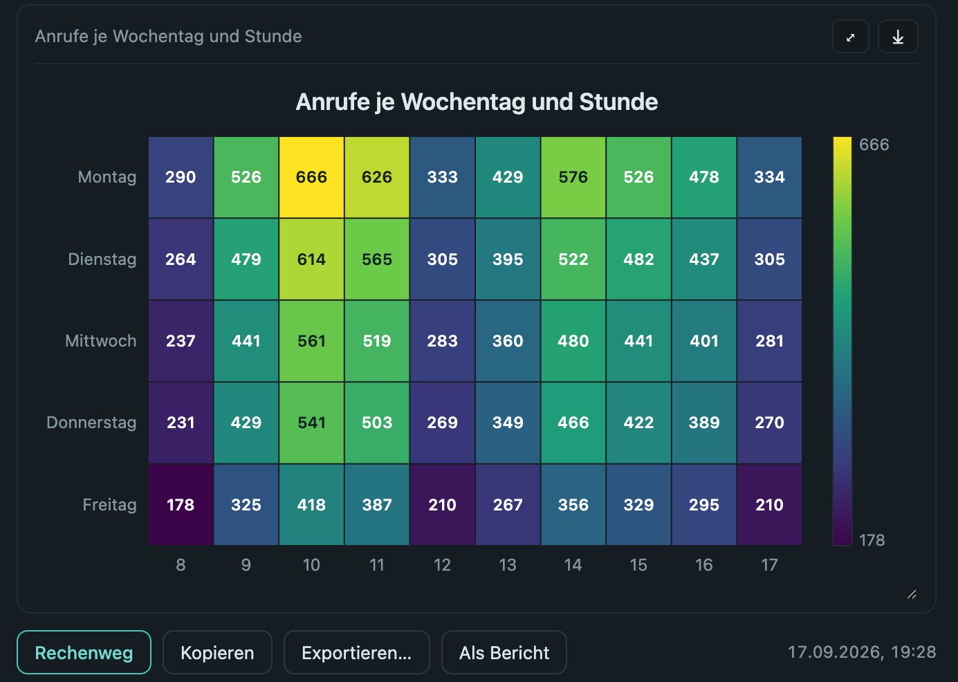 Antwort von EdvardSE auf „Zeige die Anrufe je Wochentag und Stunde als Heatmap“: eine Heatmap mit den Anrufzahlen von Montag bis Freitag zwischen 8 und 17 Uhr, darunter die Knöpfe Rechenweg, Kopieren, Exportieren und Als Bericht.